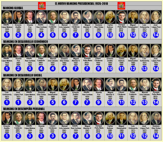 Ultimos Diez Presidentes De Mexico - Redis